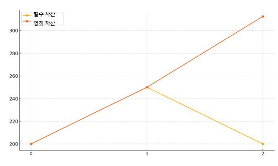 철수 영희 차트.png