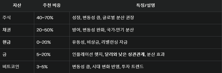 자산 비중 총 정리표.png