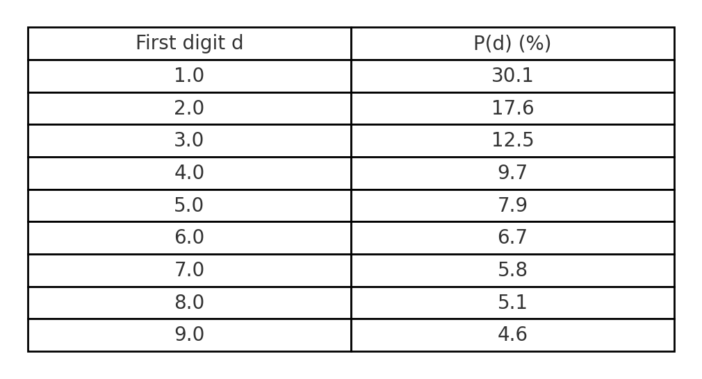 benford_table_en.png