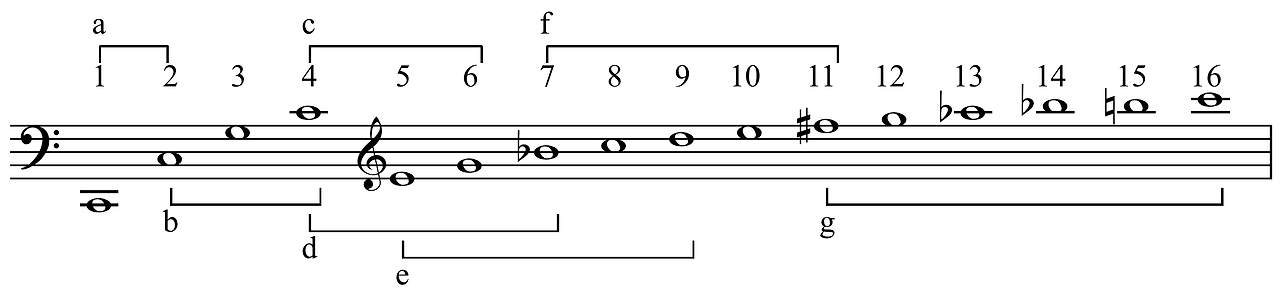 Overtone_series_and_Western_music_development.png