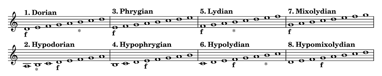 The_eight_musical_modes.png