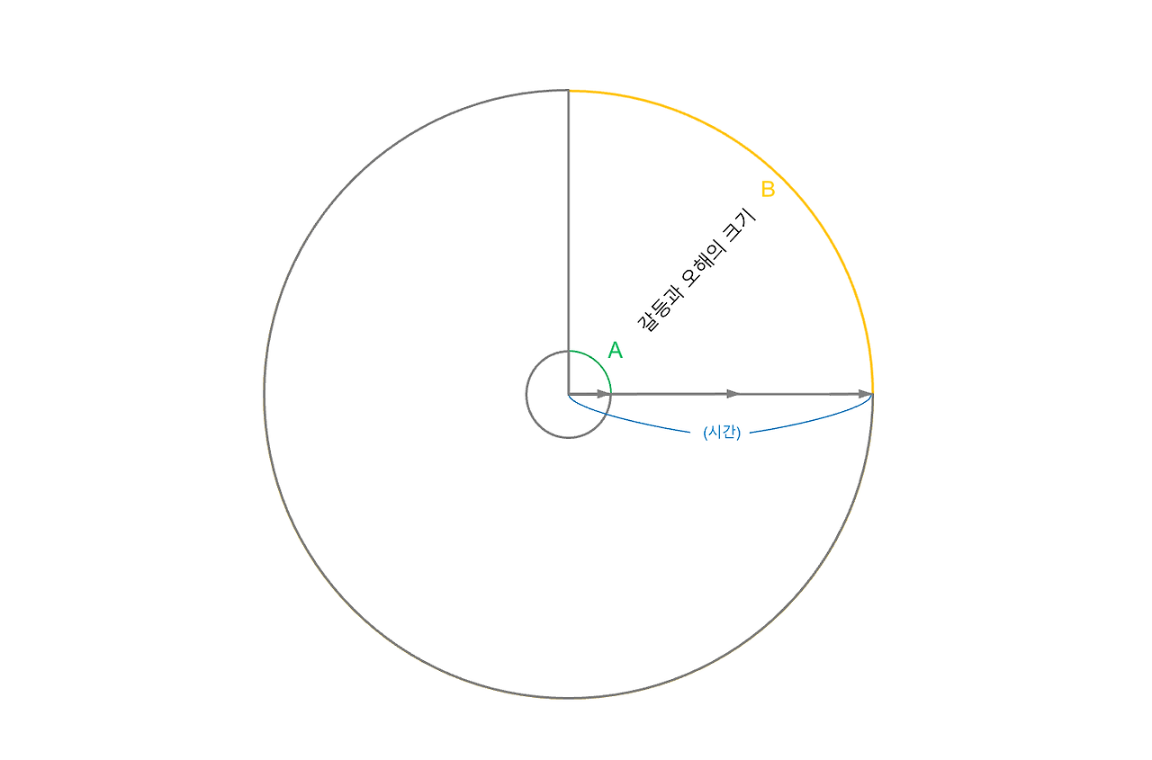 갈등과 오해의 크기.png