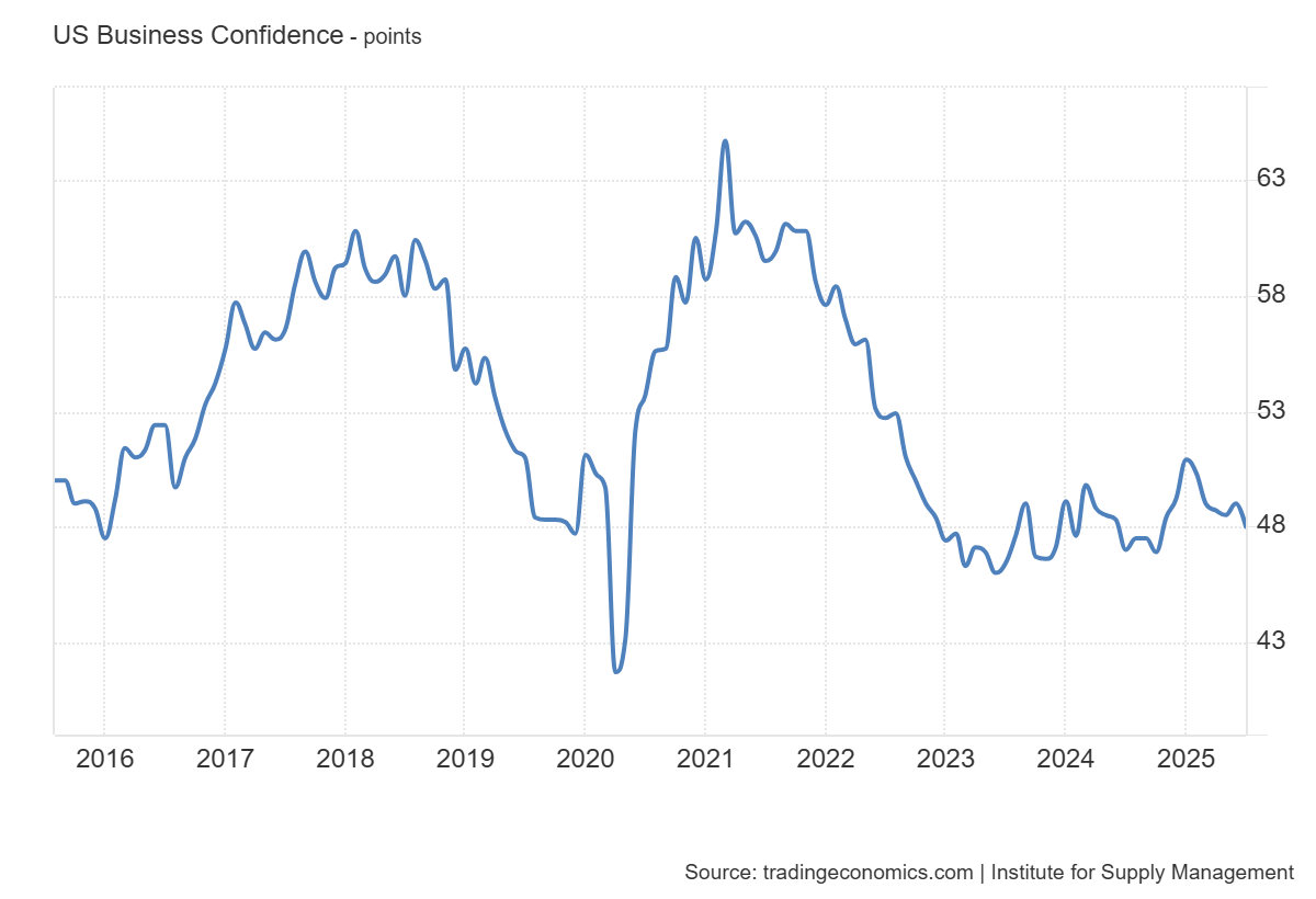 PMI (구매관리자지수)