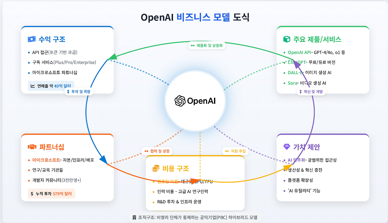 3_Open AI_비즈니스 모델.png