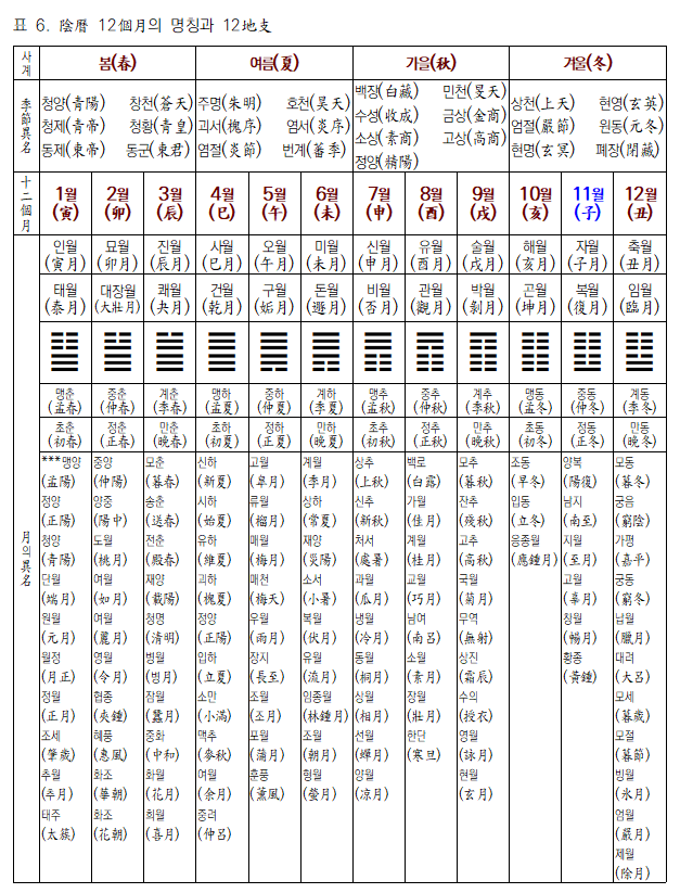 음력 12개월의 명칭과 12지지.png