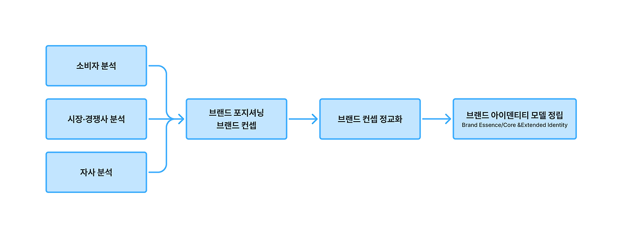 BI 모델 플로우.png
