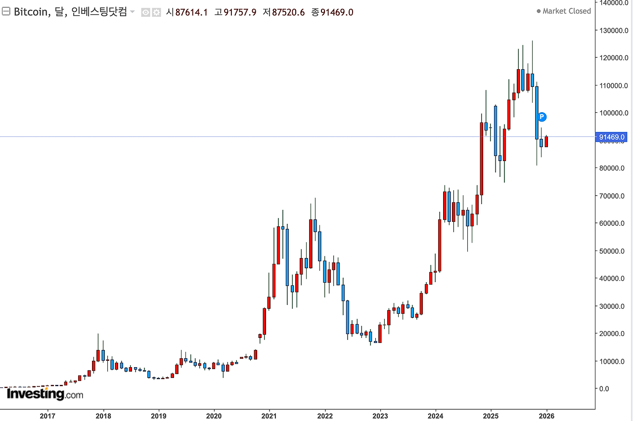 비트코인은 무너지지 않는다