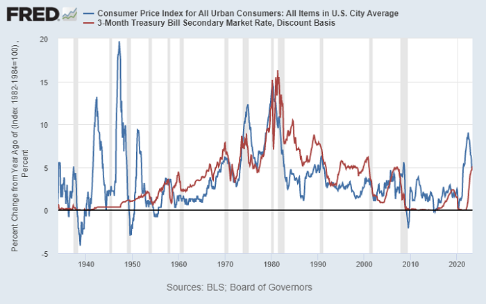 high-rates-high-inflation-1934-2023.png