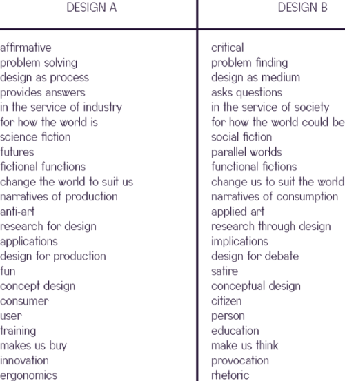 1-Classification-of-design-A-and-B-by-Anthony-Dunne-and-Fiona-Raby-Dunne-Raby-2009-A.png