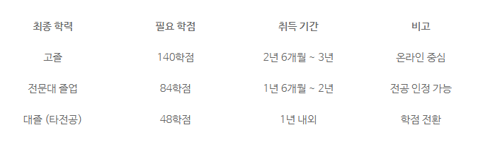 문헌정보학 학점은행제6.png