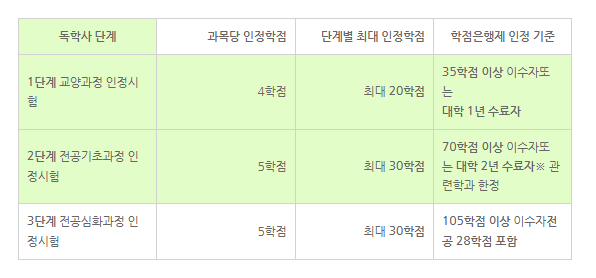 독학사 호환 학점.png