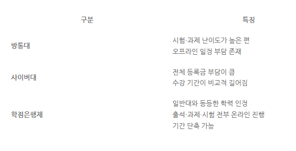 방통대 사이버대 학점은행제 차이.png