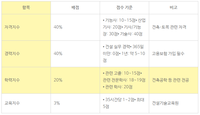 건설기술인협회 초급 경력수첩13.png