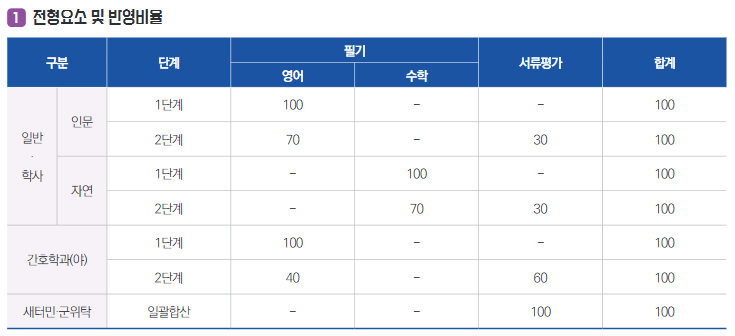 7 한양대 편입 핵심 정리.png