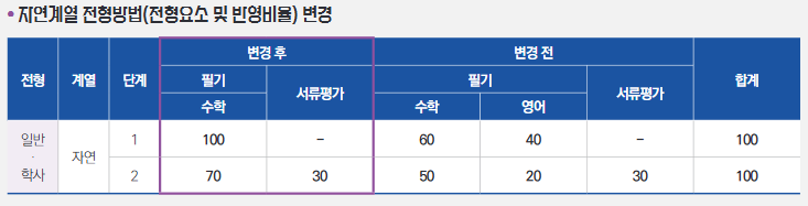 4 한양대 편입 전형 방법 변화.png