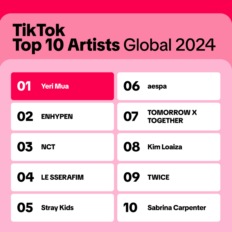 Tik Tok Top 10 Artists Global 2024.png