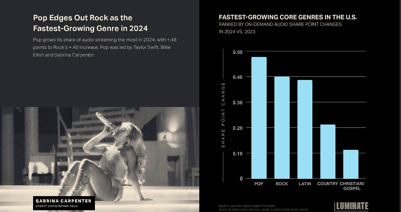 Luminete - genre growth - streaming.png