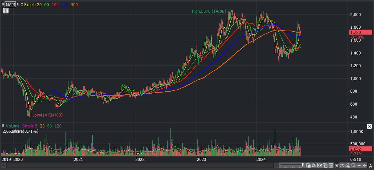 MAPI 코로나 이후 차트.png