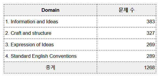 SAT 기출문제 분석_1.png