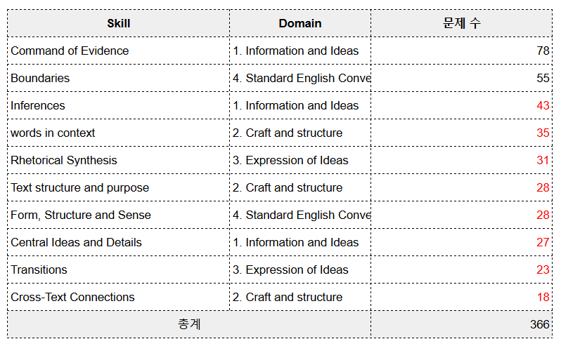 SAT 기출문제 분석_3.png