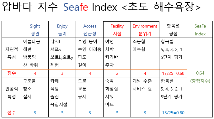 seafe Index(5초도).png