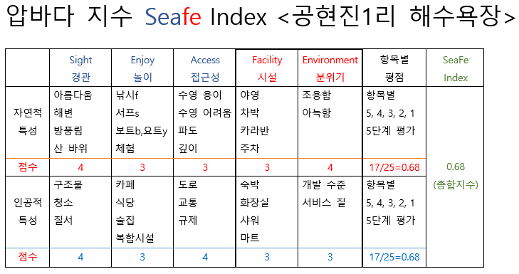 seafe Index(12공현진1리).png