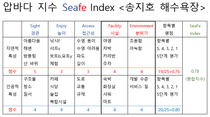 seafe Index(13송지호).png