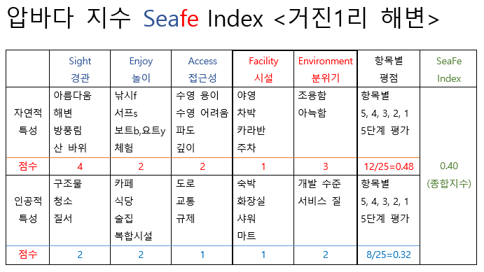 seafe Index(7거진1리).png