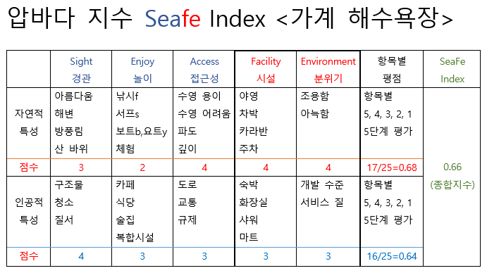 seafe Index(서해1가계).png