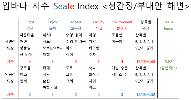seafe Index(22청간정부대안).png