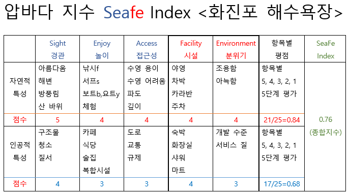 seafe Index(6화진포).png