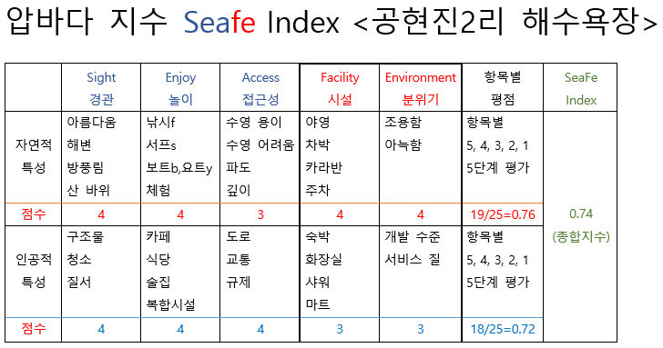 seafe Index(11공현진2리).png