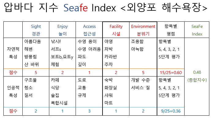 seafe Index(부산1외양포).png