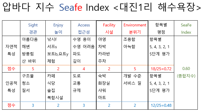 seafe Index(3대진1리).png