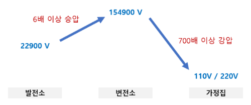 전기 승압_강압_250803.png