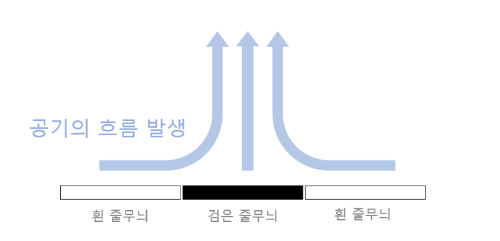 줄무늬로 인한 공기 흐름 발생.png