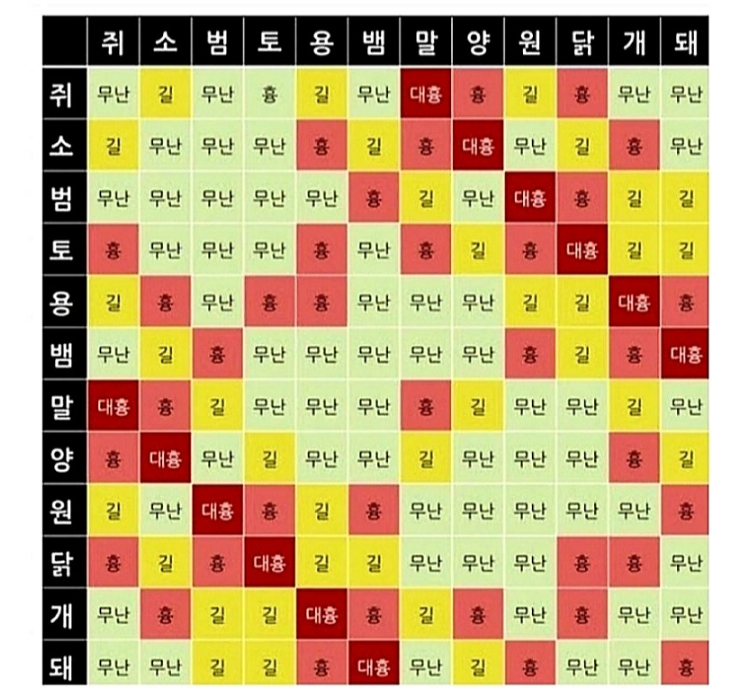 부부 띠 궁합 사주 보는법 띠별 궁합.png