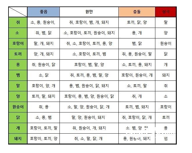 부부 띠 궁합 사주 보는법 띠별 궁합2.png
