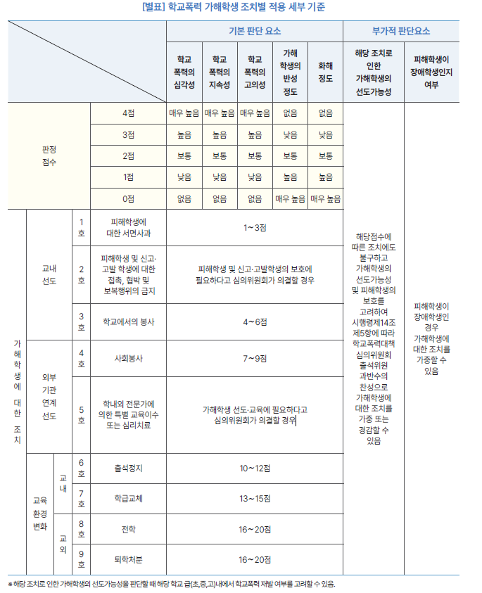 학교폭력 가해학생 조치별 적용 세부 기준 2025 학교폭력 사안처리 가이드북.png