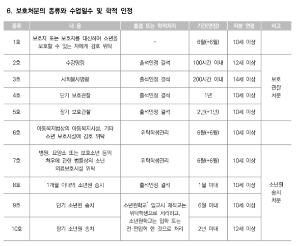 소년보호처분의 종류 출처 학교생활기록부 종합지원포털.png