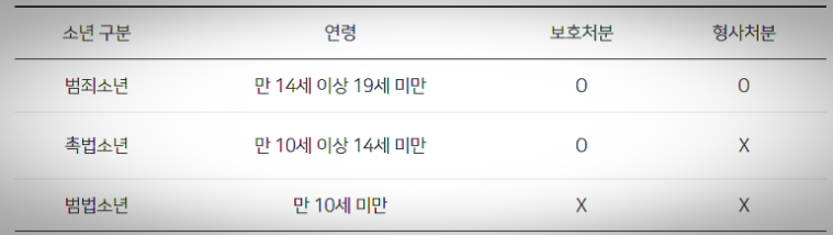 촉법소년과 범죄소년 비교 출처 법무법인 테헤란 이수학 블로그.png