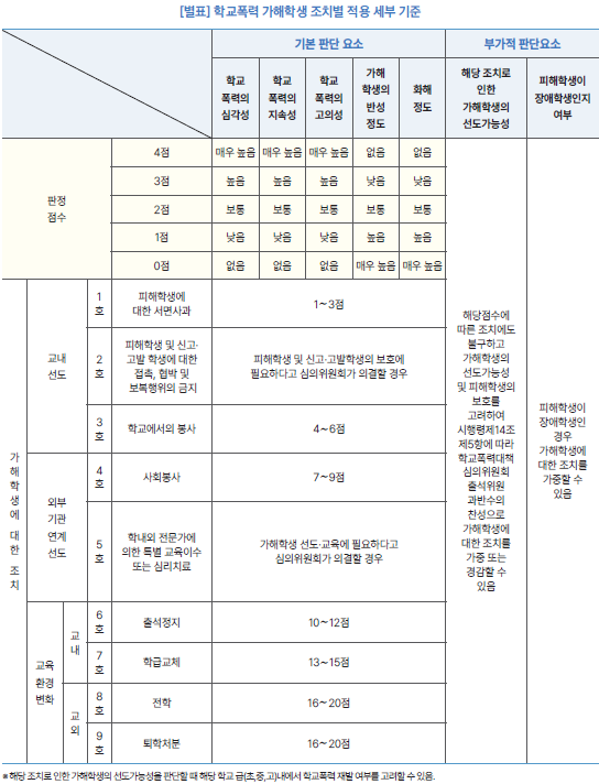 학교폭력 조치별 적용 세부 기준 출처 2025 학교폭력 사안처리 가이드북.png