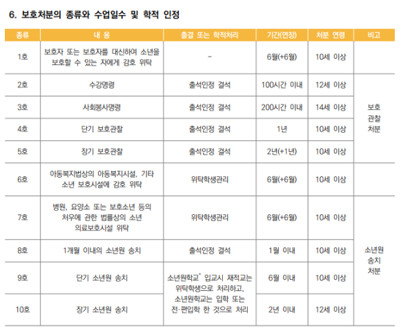 소년보호처분의 종류 출처 학교생활기록부 종합지원포털.png