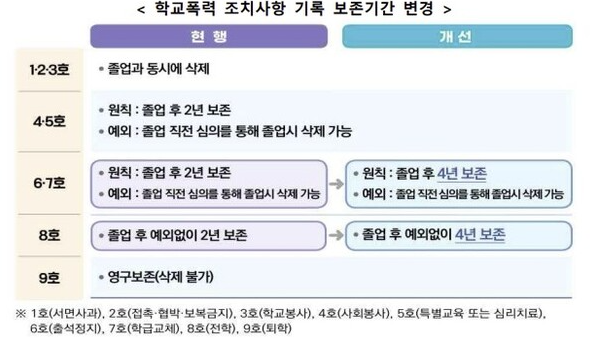 학교폭력 조치사항 기록 보존기간 교육부.png