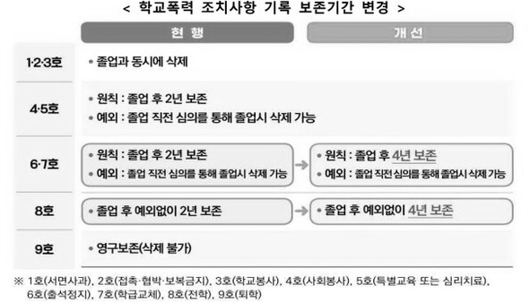 학교폭력 조치사항 기록 보존기간 출처 교육부.png