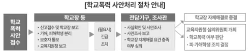 학교폭력 사안처리 절차 안내 출처 2025 학교폭력 사안처리 가이드북.png