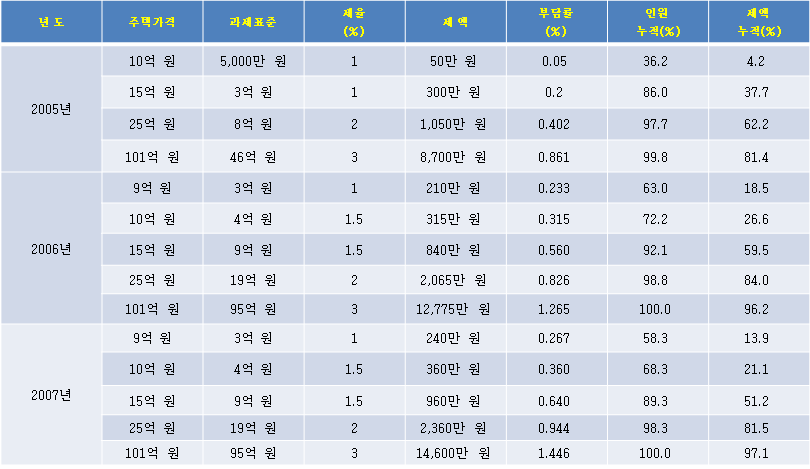 주택분 종합부동산세의 대강.png