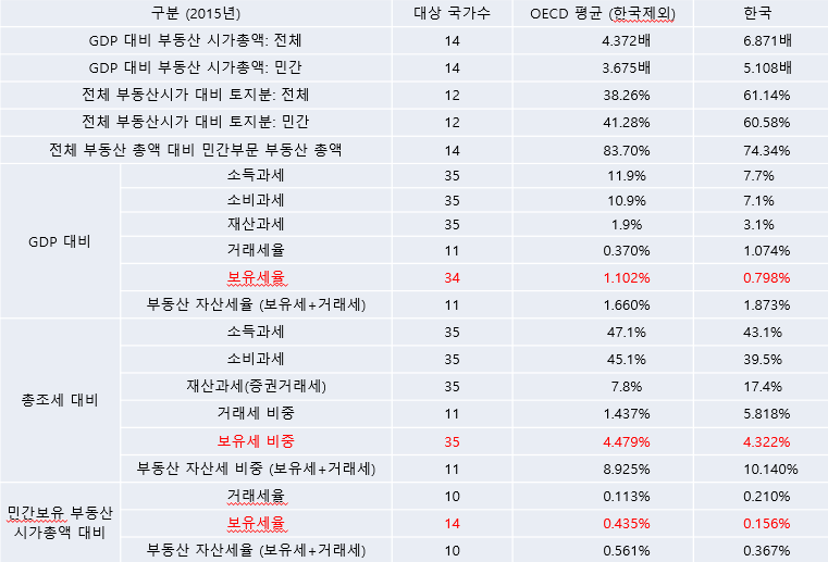 보유세율  비교 2.png