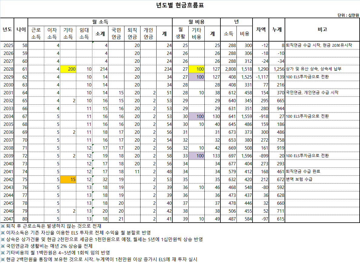 년도별 현금흐름표.png