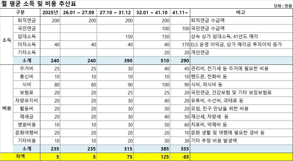 월 평균 소득 및 비용추산표.png